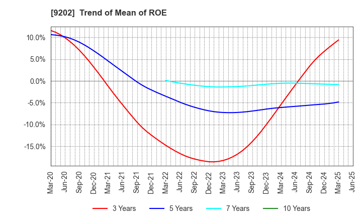 9202 ANA HOLDINGS INC.: Trend of Mean of ROE