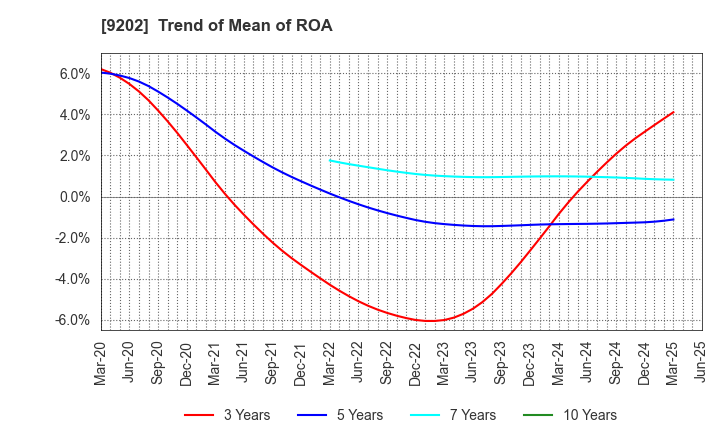 9202 ANA HOLDINGS INC.: Trend of Mean of ROA