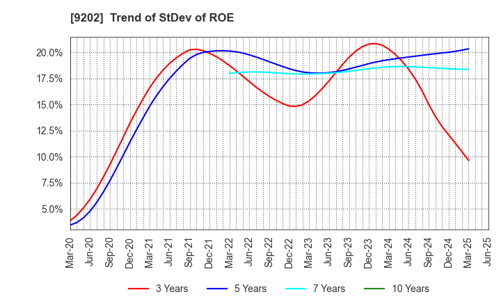 9202 ANA HOLDINGS INC.: Trend of StDev of ROE