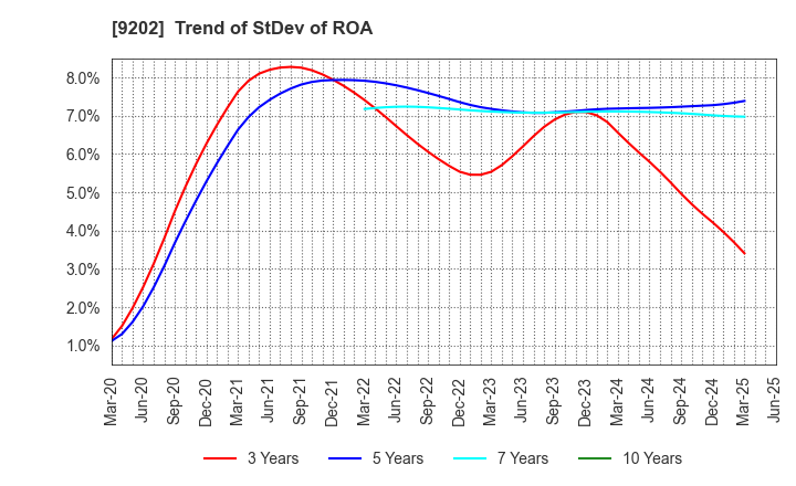 9202 ANA HOLDINGS INC.: Trend of StDev of ROA