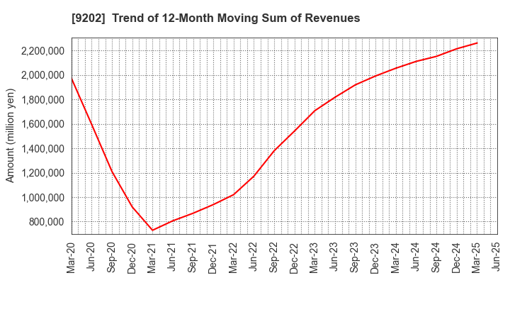9202 ANA HOLDINGS INC.: Trend of 12-Month Moving Sum of Revenues