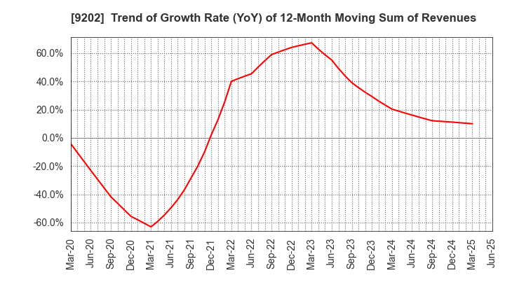 9202 ANA HOLDINGS INC.: Trend of Growth Rate (YoY) of 12-Month Moving Sum of Revenues