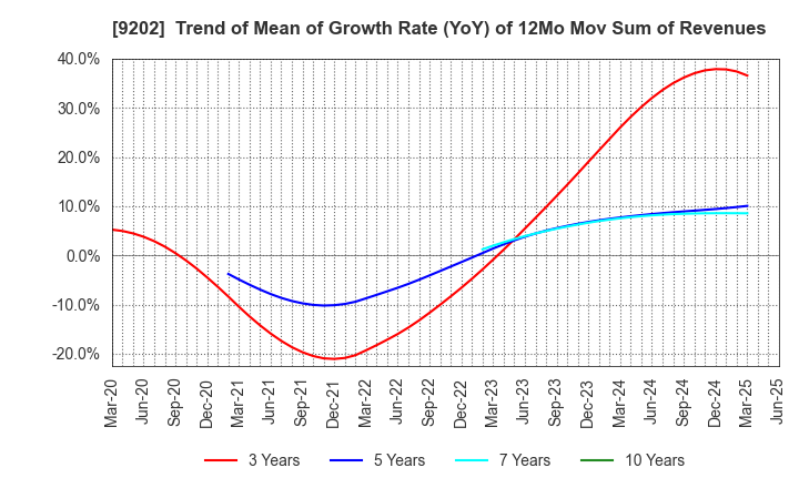 9202 ANA HOLDINGS INC.: Trend of Mean of Growth Rate (YoY) of 12Mo Mov Sum of Revenues
