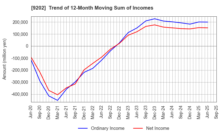 9202 ANA HOLDINGS INC.: Trend of 12-Month Moving Sum of Incomes