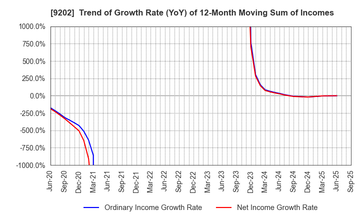 9202 ANA HOLDINGS INC.: Trend of Growth Rate (YoY) of 12-Month Moving Sum of Incomes