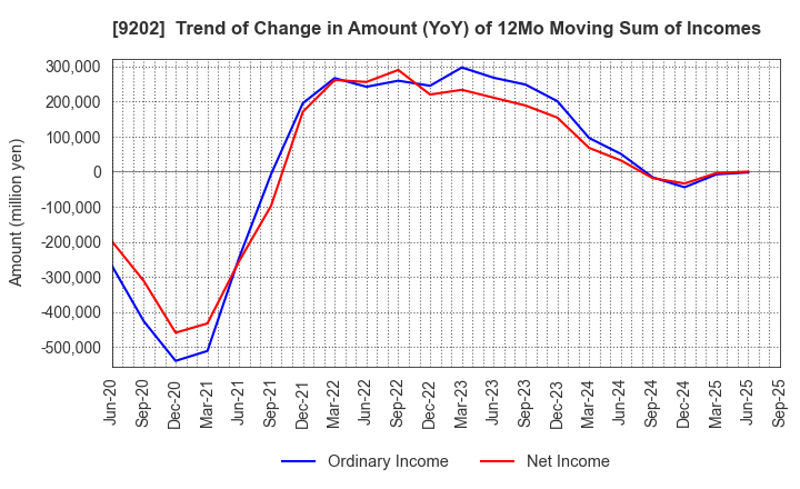 9202 ANA HOLDINGS INC.: Trend of Change in Amount (YoY) of 12Mo Moving Sum of Incomes