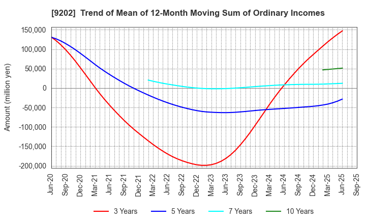 9202 ANA HOLDINGS INC.: Trend of Mean of 12-Month Moving Sum of Ordinary Incomes