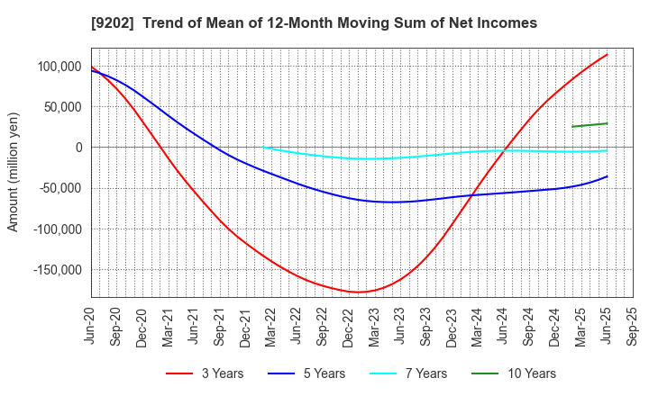 9202 ANA HOLDINGS INC.: Trend of Mean of 12-Month Moving Sum of Net Incomes