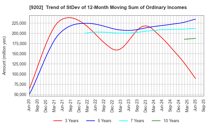 9202 ANA HOLDINGS INC.: Trend of StDev of 12-Month Moving Sum of Ordinary Incomes