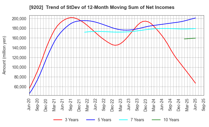9202 ANA HOLDINGS INC.: Trend of StDev of 12-Month Moving Sum of Net Incomes