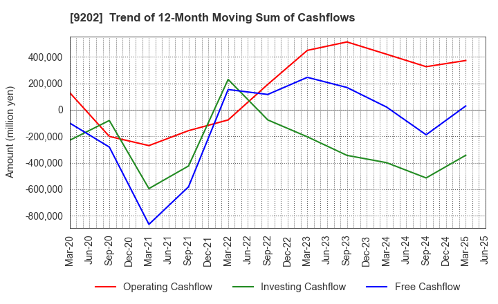 9202 ANA HOLDINGS INC.: Trend of 12-Month Moving Sum of Cashflows