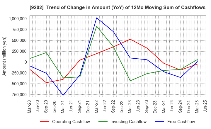 9202 ANA HOLDINGS INC.: Trend of Change in Amount (YoY) of 12Mo Moving Sum of Cashflows