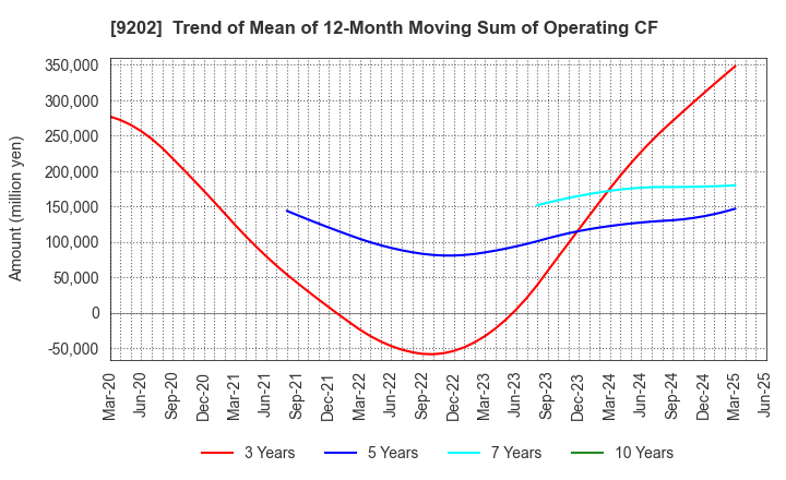 9202 ANA HOLDINGS INC.: Trend of Mean of 12-Month Moving Sum of Operating CF