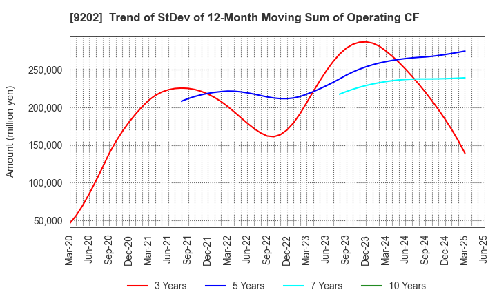 9202 ANA HOLDINGS INC.: Trend of StDev of 12-Month Moving Sum of Operating CF