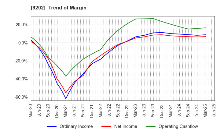 9202 ANA HOLDINGS INC.: Trend of Margin