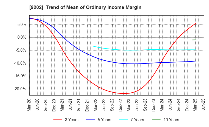 9202 ANA HOLDINGS INC.: Trend of Mean of Ordinary Income Margin