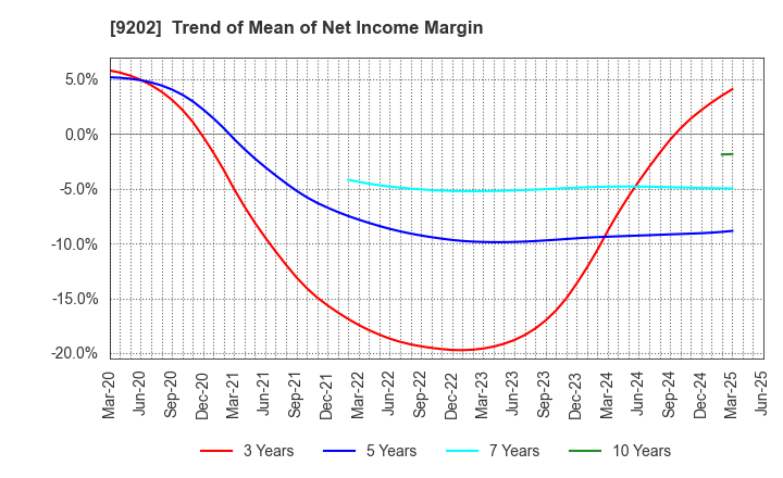 9202 ANA HOLDINGS INC.: Trend of Mean of Net Income Margin