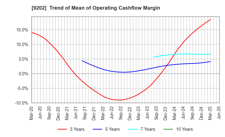 9202 ANA HOLDINGS INC.: Trend of Mean of Operating Cashflow Margin