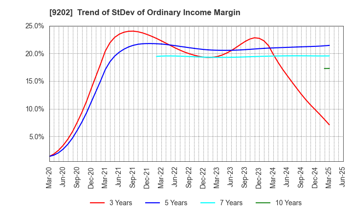 9202 ANA HOLDINGS INC.: Trend of StDev of Ordinary Income Margin