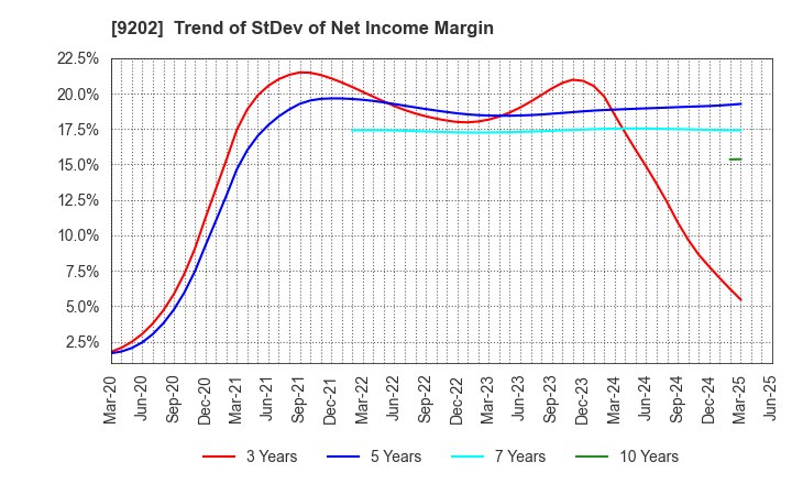 9202 ANA HOLDINGS INC.: Trend of StDev of Net Income Margin