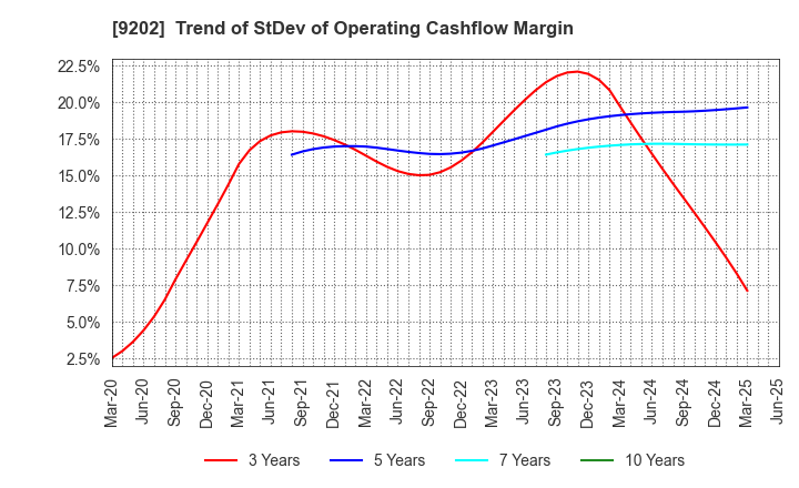 9202 ANA HOLDINGS INC.: Trend of StDev of Operating Cashflow Margin