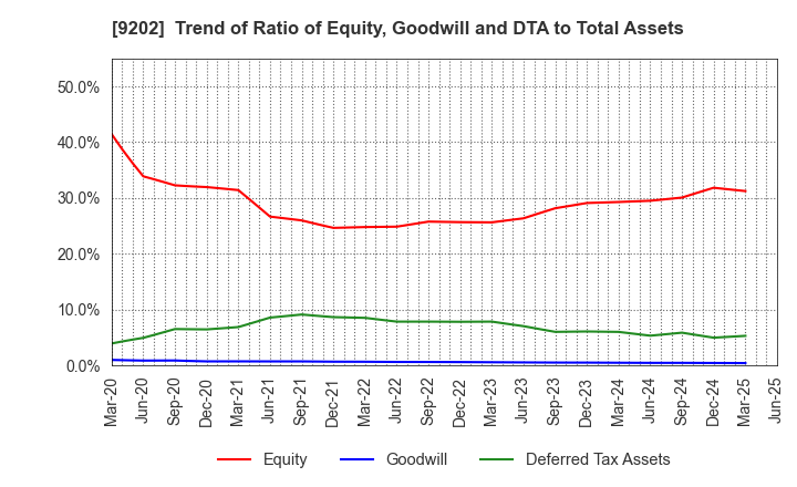 9202 ANA HOLDINGS INC.: Trend of Ratio of Equity, Goodwill and DTA to Total Assets