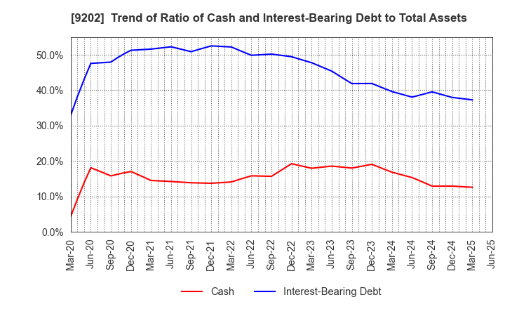 9202 ANA HOLDINGS INC.: Trend of Ratio of Cash and Interest-Bearing Debt to Total Assets