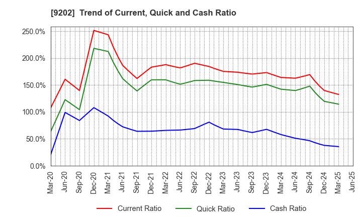 9202 ANA HOLDINGS INC.: Trend of Current, Quick and Cash Ratio