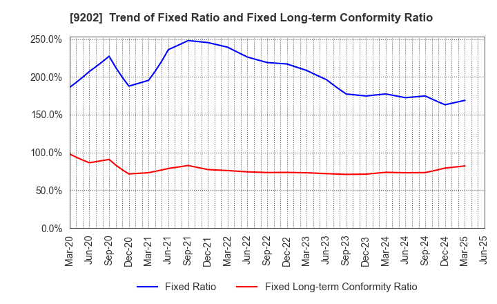 9202 ANA HOLDINGS INC.: Trend of Fixed Ratio and Fixed Long-term Conformity Ratio