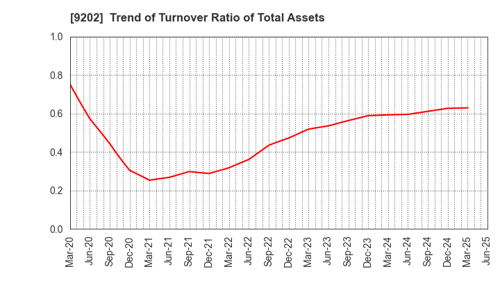 9202 ANA HOLDINGS INC.: Trend of Turnover Ratio of Total Assets