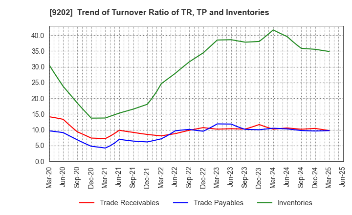 9202 ANA HOLDINGS INC.: Trend of Turnover Ratio of TR, TP and Inventories