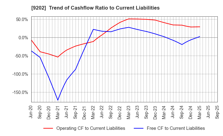 9202 ANA HOLDINGS INC.: Trend of Cashflow Ratio to Current Liabilities