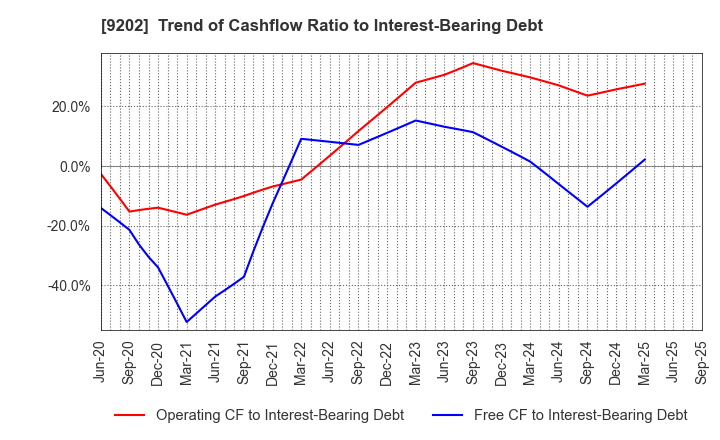 9202 ANA HOLDINGS INC.: Trend of Cashflow Ratio to Interest-Bearing Debt