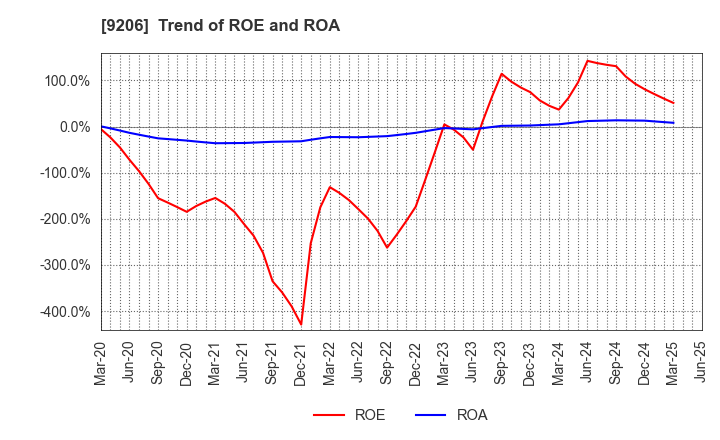 9206 Star Flyer Inc.: Trend of ROE and ROA