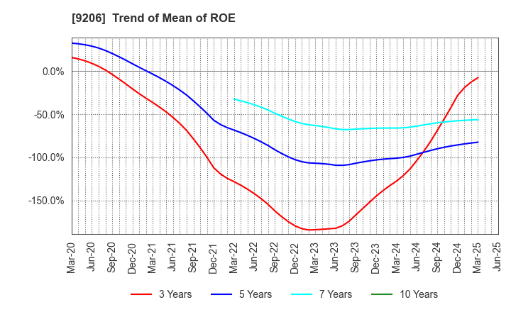 9206 Star Flyer Inc.: Trend of Mean of ROE