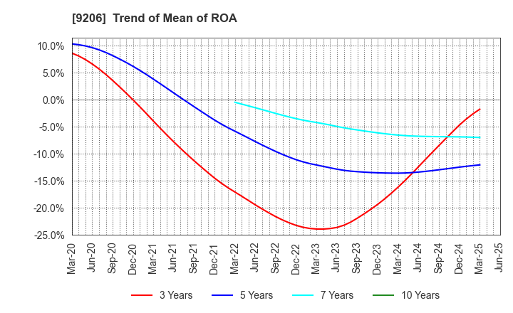 9206 Star Flyer Inc.: Trend of Mean of ROA
