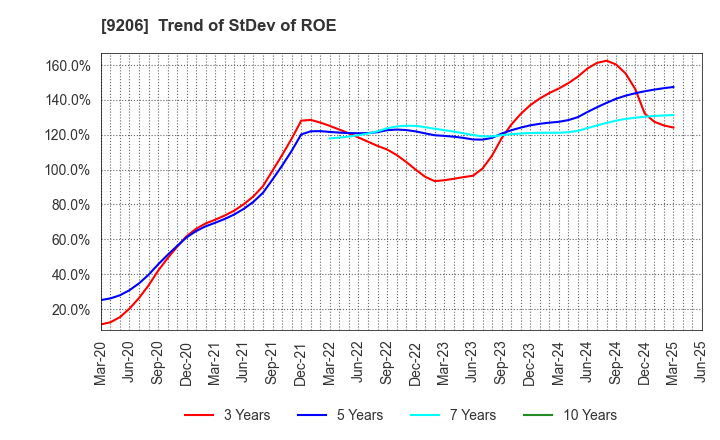 9206 Star Flyer Inc.: Trend of StDev of ROE