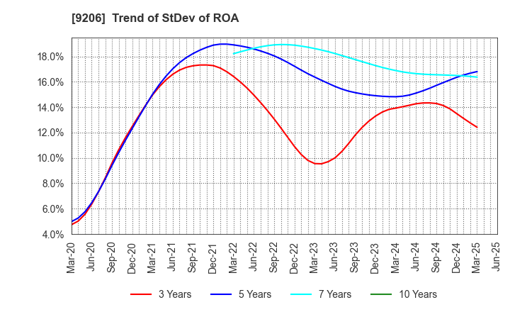 9206 Star Flyer Inc.: Trend of StDev of ROA