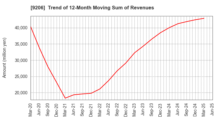 9206 Star Flyer Inc.: Trend of 12-Month Moving Sum of Revenues