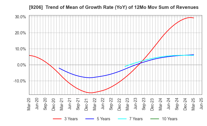 9206 Star Flyer Inc.: Trend of Mean of Growth Rate (YoY) of 12Mo Mov Sum of Revenues