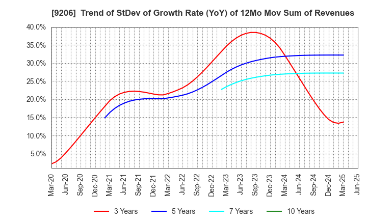 9206 Star Flyer Inc.: Trend of StDev of Growth Rate (YoY) of 12Mo Mov Sum of Revenues