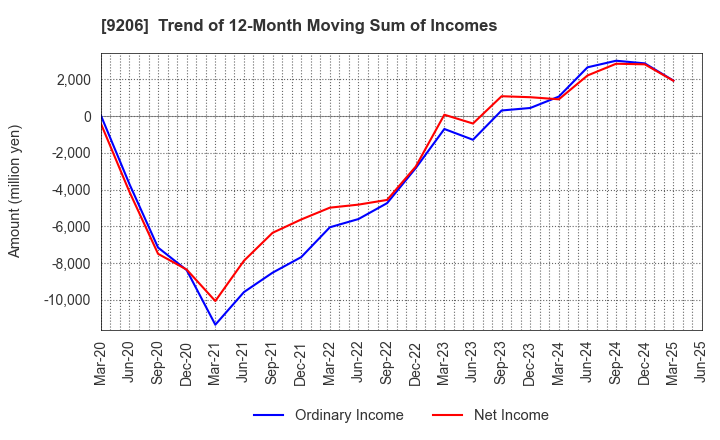 9206 Star Flyer Inc.: Trend of 12-Month Moving Sum of Incomes