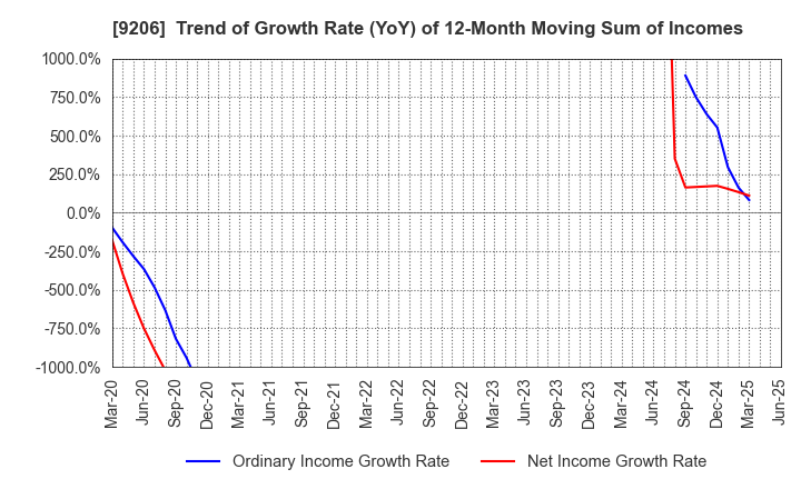 9206 Star Flyer Inc.: Trend of Growth Rate (YoY) of 12-Month Moving Sum of Incomes