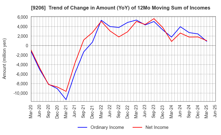 9206 Star Flyer Inc.: Trend of Change in Amount (YoY) of 12Mo Moving Sum of Incomes