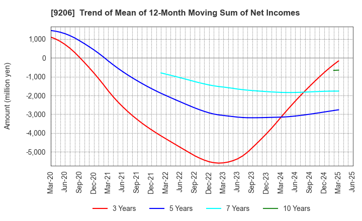 9206 Star Flyer Inc.: Trend of Mean of 12-Month Moving Sum of Net Incomes