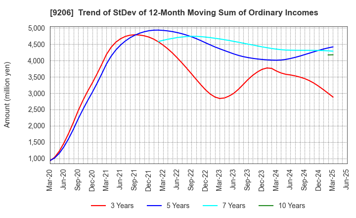 9206 Star Flyer Inc.: Trend of StDev of 12-Month Moving Sum of Ordinary Incomes