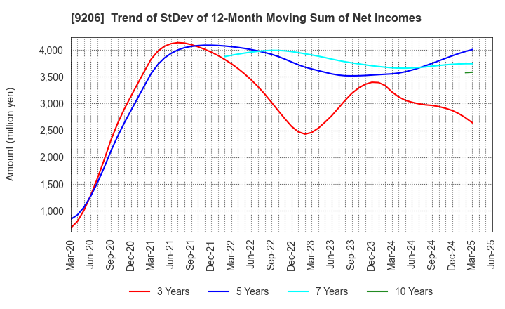 9206 Star Flyer Inc.: Trend of StDev of 12-Month Moving Sum of Net Incomes