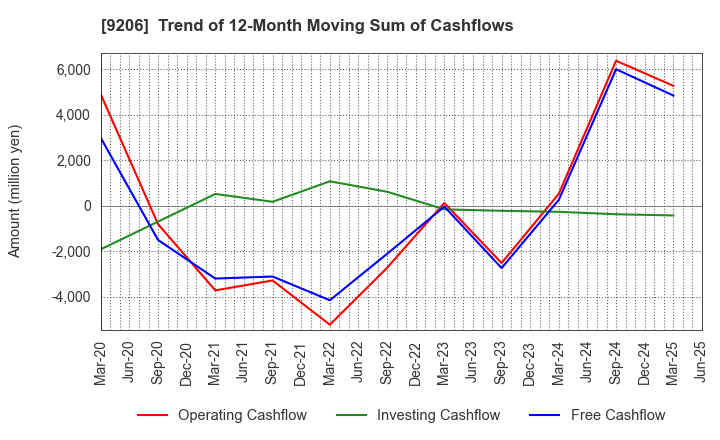 9206 Star Flyer Inc.: Trend of 12-Month Moving Sum of Cashflows
