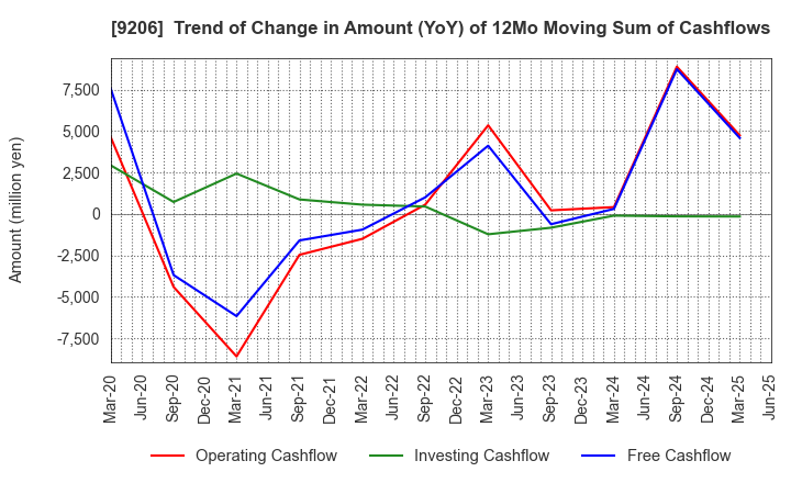 9206 Star Flyer Inc.: Trend of Change in Amount (YoY) of 12Mo Moving Sum of Cashflows