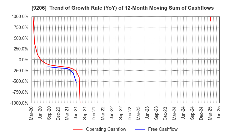 9206 Star Flyer Inc.: Trend of Growth Rate (YoY) of 12-Month Moving Sum of Cashflows